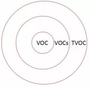 全國7類企業(yè)將需要安裝voc在線監(jiān)測(cè)系統(tǒng)